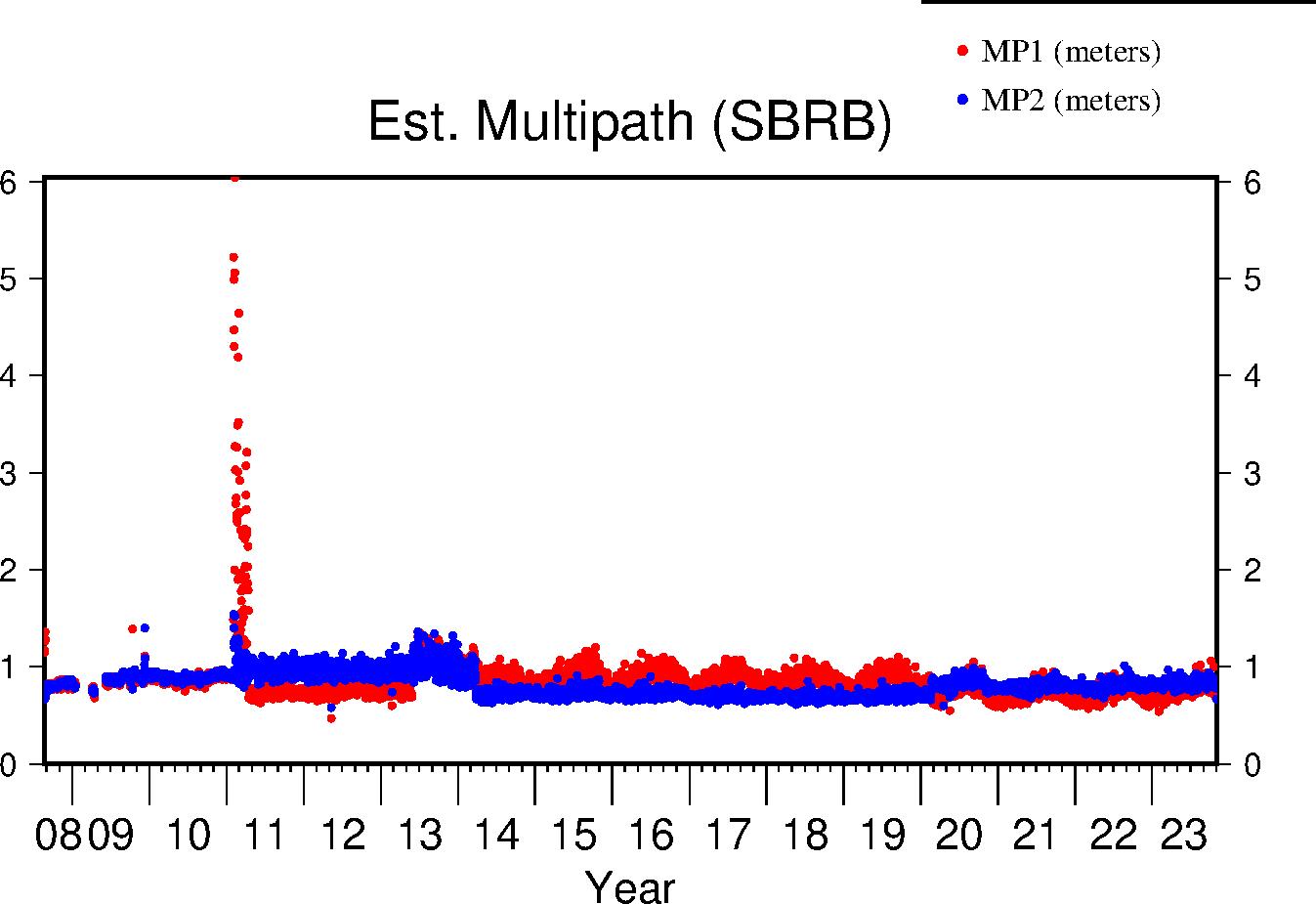 SBRB multipath lifetime