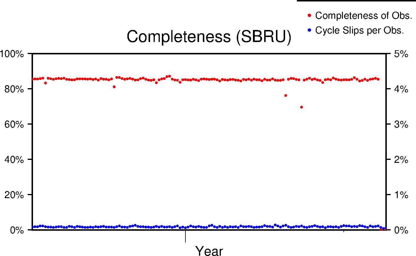 SBRU completeness lifetime