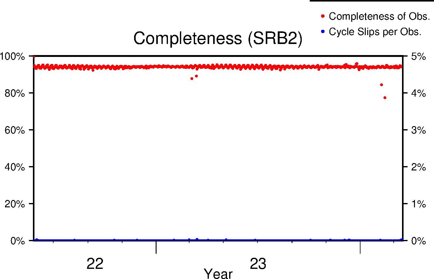 SRB2 completeness lifetime