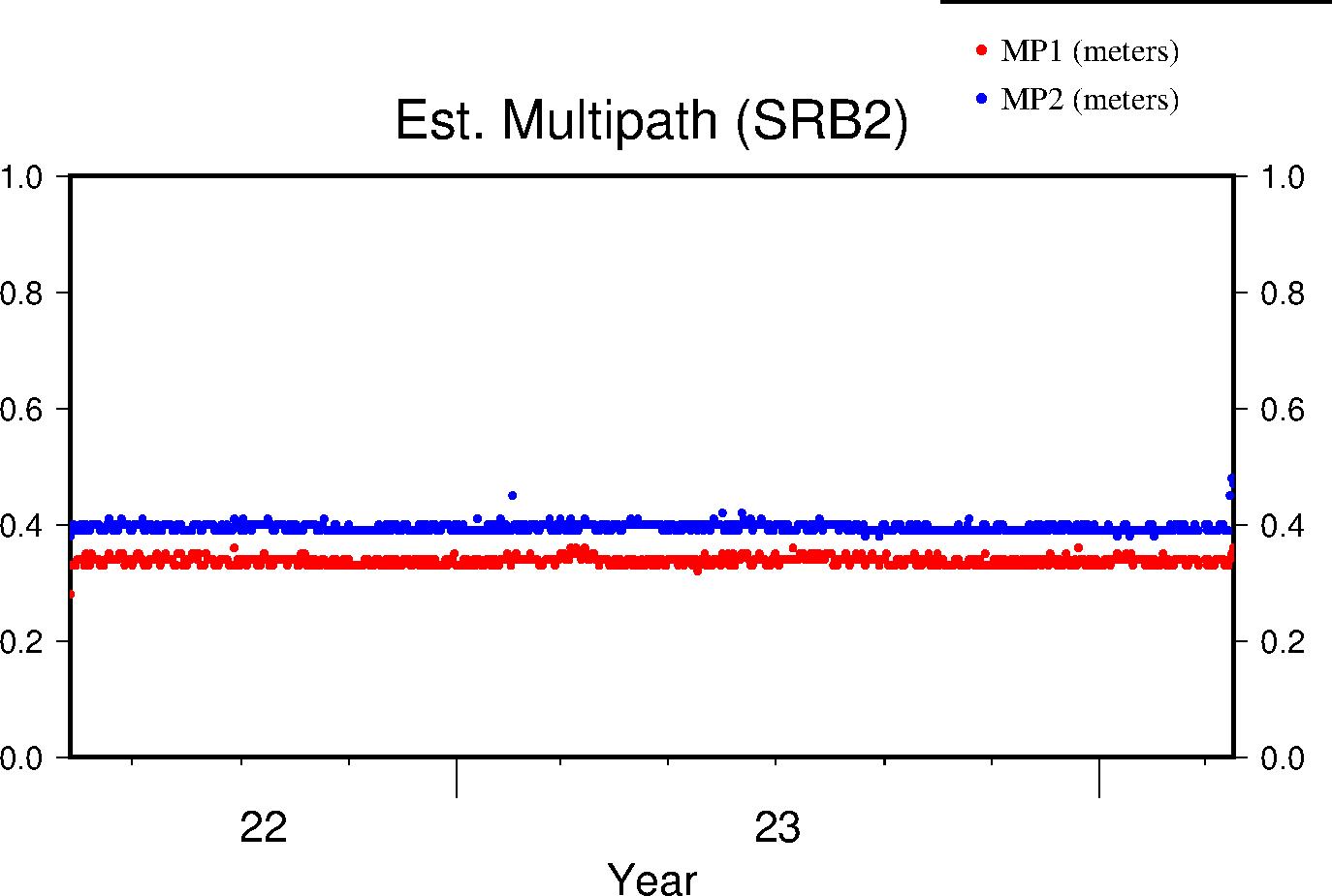 SRB2 multipath lifetime