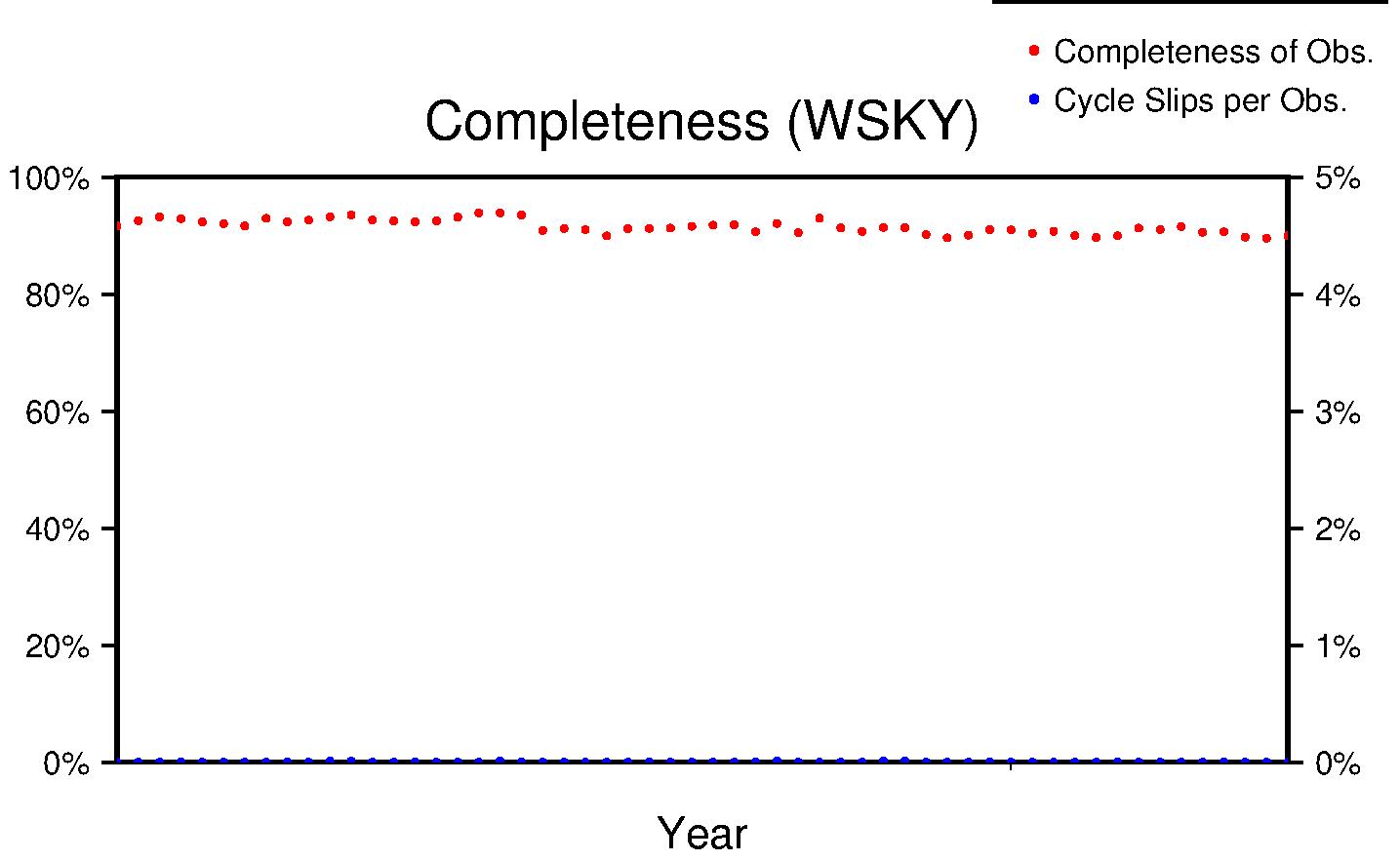 WSKY completeness lifetime